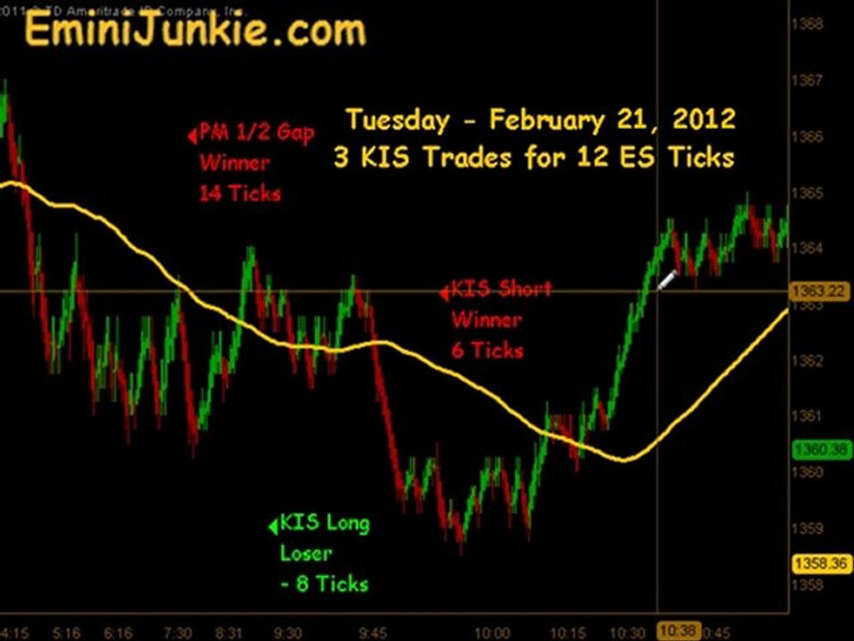 Learn How To Trade ES Future from EminiJunkie February 21 2012