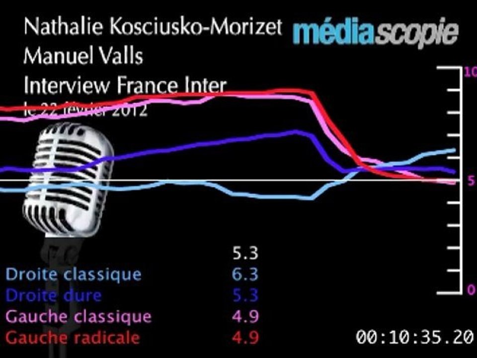 Extrait de l'analyse du débat de la matinale par l'institut Médiascopie