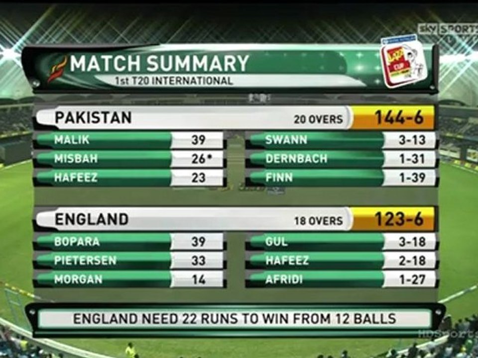 Cricket 2011-12 1st T20 Pakistan V England Last 3 Overs