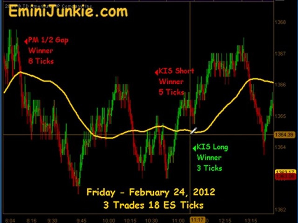 Learn How To Trading ES Future from EminiJunkie February 24 2012