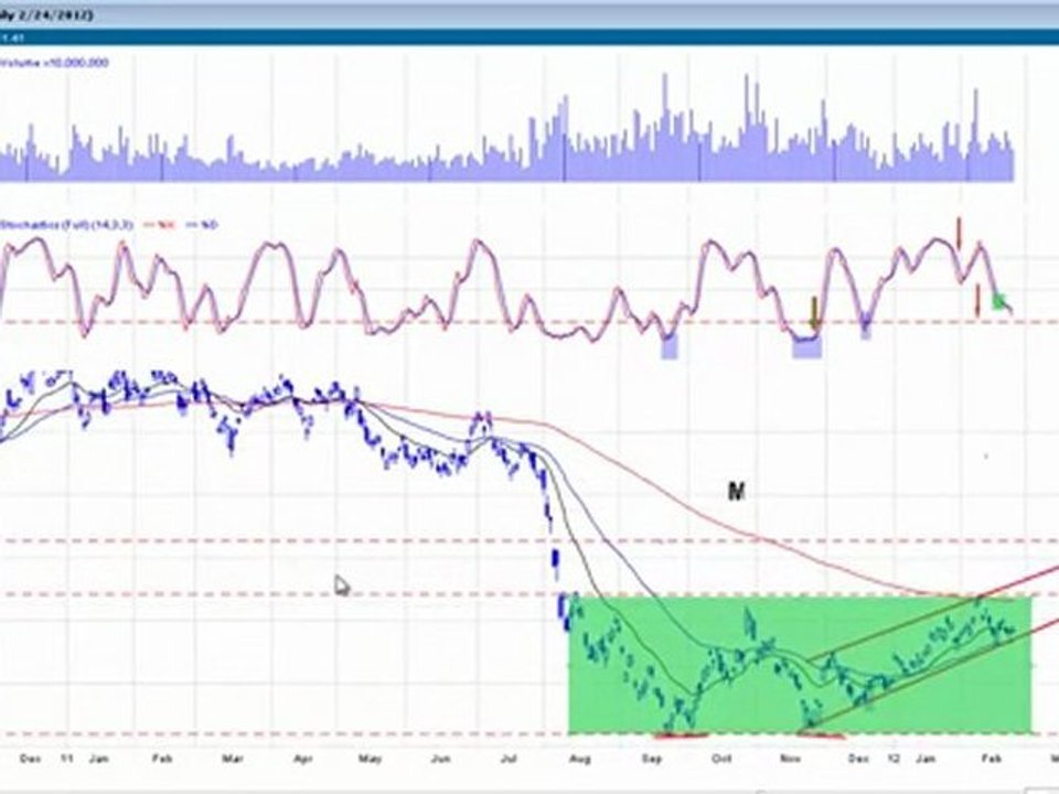 Is the market about to pull back, Does it Matter? This Week's Kick Ass Trade