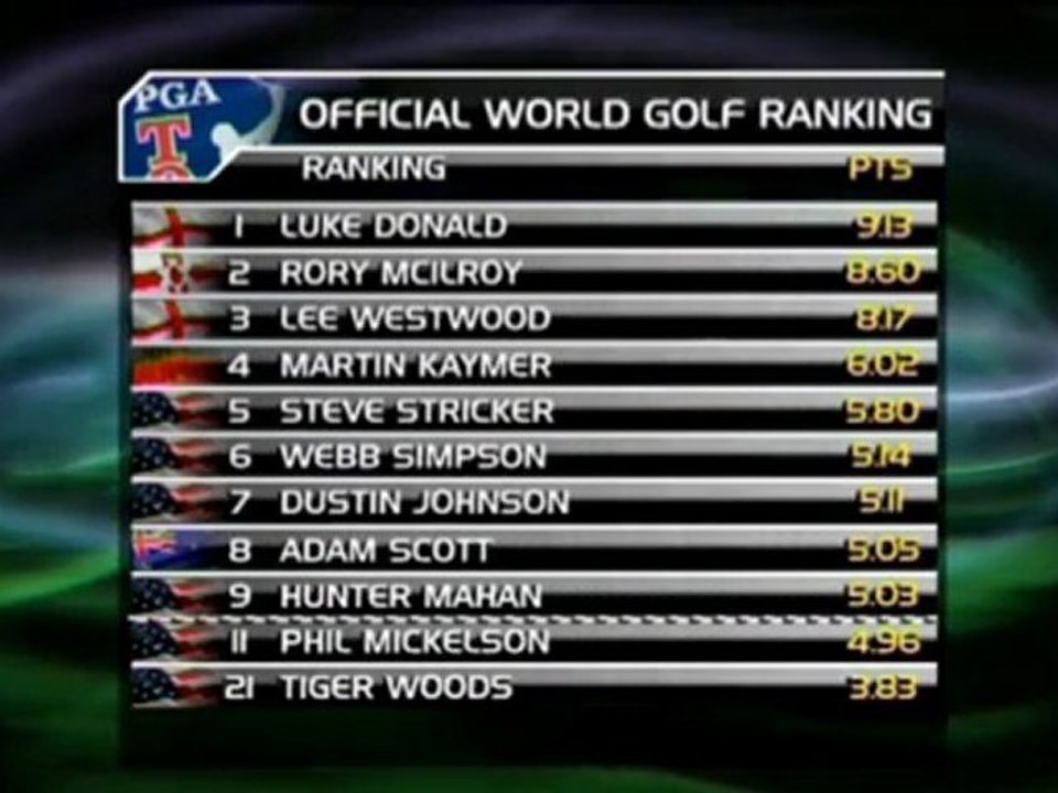 Golf - Weltrangliste - Mahan in Top 10