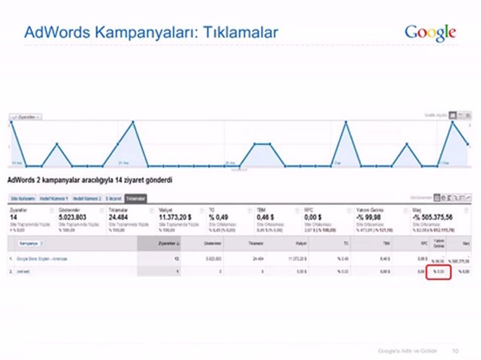 AdWords Yatırım Getirinizi Artırmak için Analytics Raporlarından Yararlanın