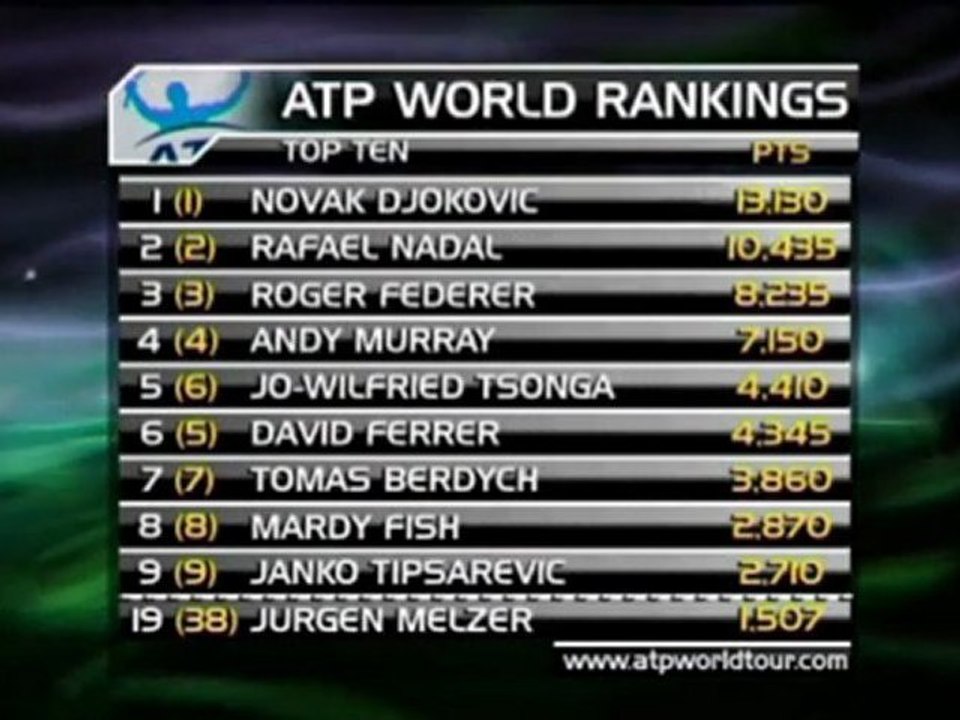 Radwańska piąta, awans Tsongi
