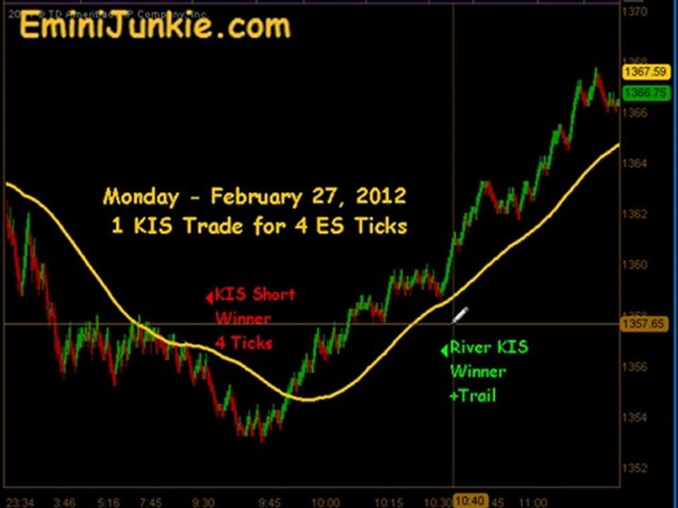 Learn How To Trading S&P Future from EminiJunkie February 27 2012