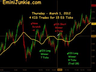 Learn How To Trade Emini Future from EminiJunkie March 1 2012