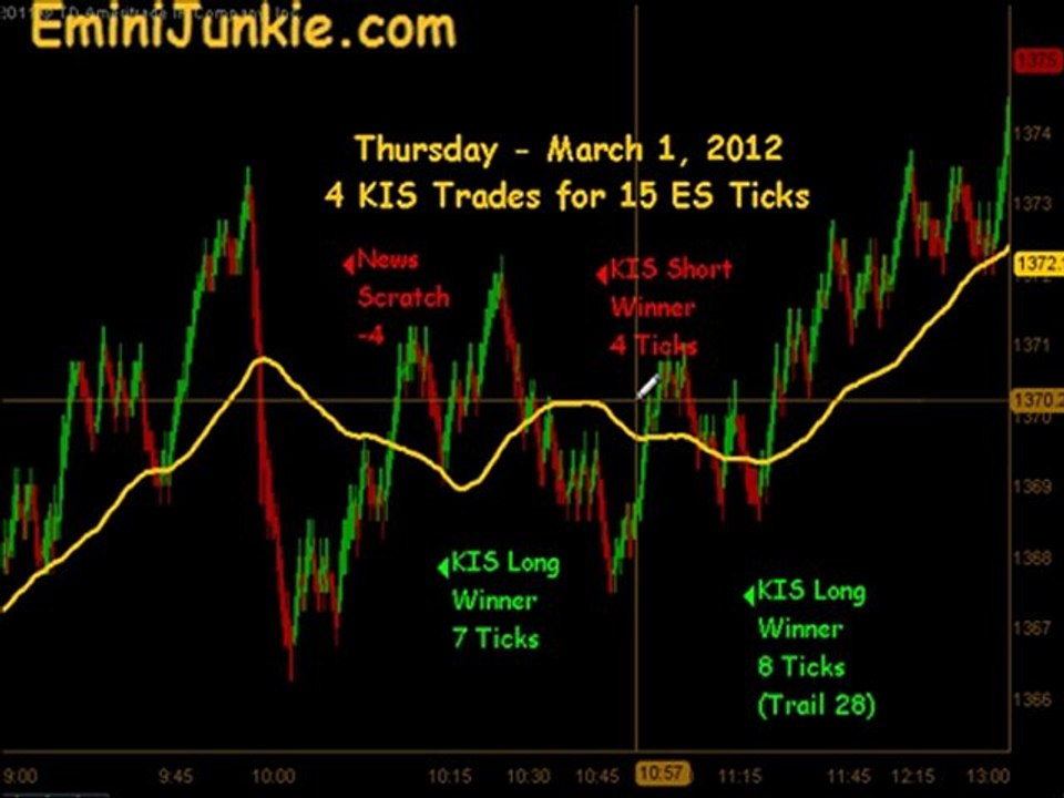 Learn How To Trade Emini Future from EminiJunkie March 1 2012