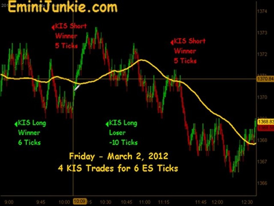 Learn How To Trade E-Mini Futures from EminiJunkie March 2 2012
