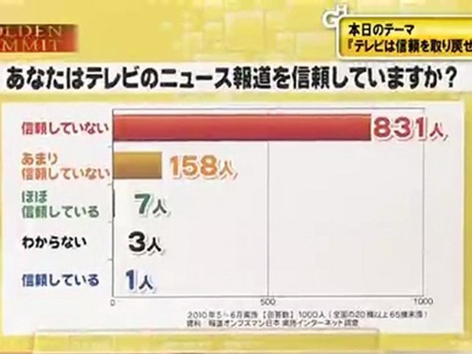 ゴールデンアワー　テレビは「信頼」を取り戻せるのか　水曜　武田徹　2012_02_22
