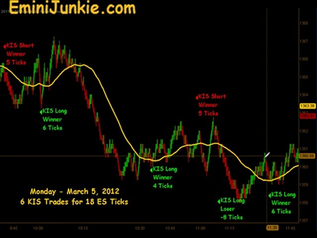 Learn How To Trading E-Mini Future from EminiJunkie March 5 2012