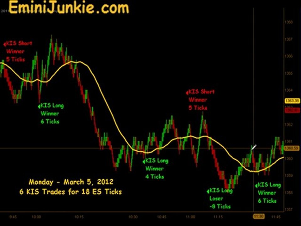 Learn How To Trading E-Mini Future from EminiJunkie March 5 2012