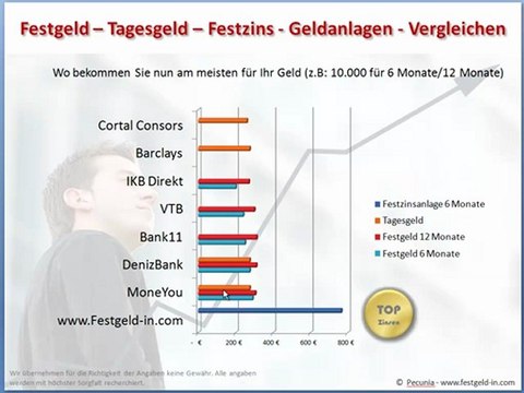 Festgeldkonto esgeldkonto Festzinsanleihen Aktueller Vergleich Video Dailymotion