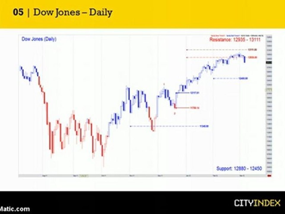 Week Ahead Report March 6th 2012 with Sandy Jadeja
