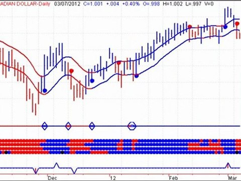 Stock Market Timing - Fibonacci Retracement Levels