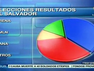 EL Salvador: ARENA recobró la mayoría parlamentaria