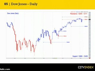 Week Ahead Report March 12th 2012 - Sandy Jadeja