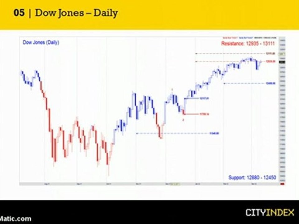 Week Ahead Report March 12th 2012 - Sandy Jadeja