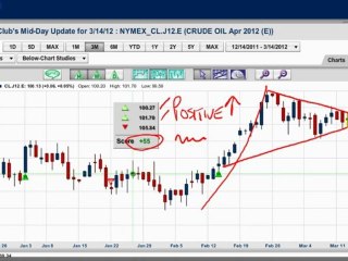 Gold follows the Trade Triangles
