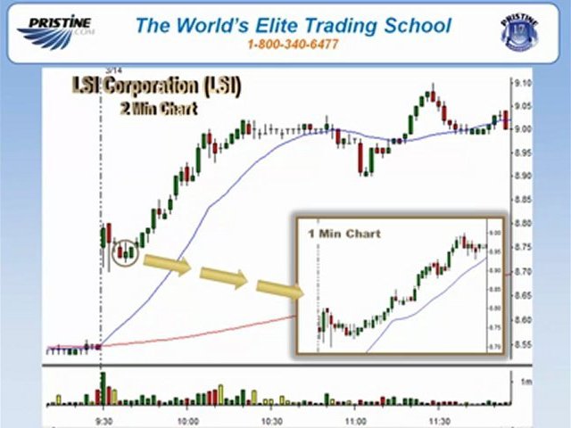 Online Stock Day Trading Profit $750 – Bull Gap Strategy