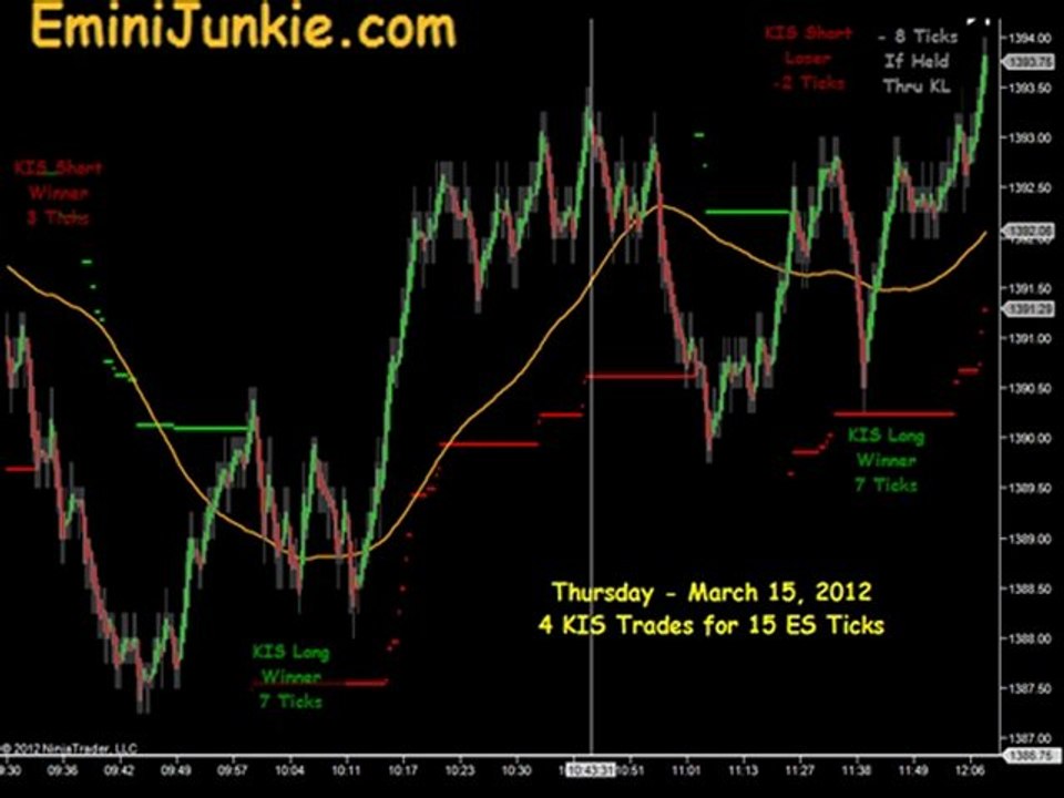 Learn How To Trade S&P Futures from EminiJunkie March 15 2012