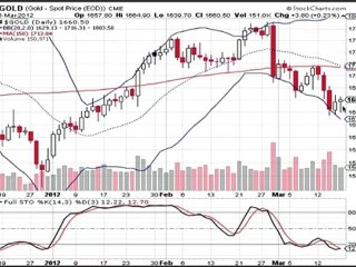 Formation bourse La semaine boursière du 19/03 au 23/03/2012