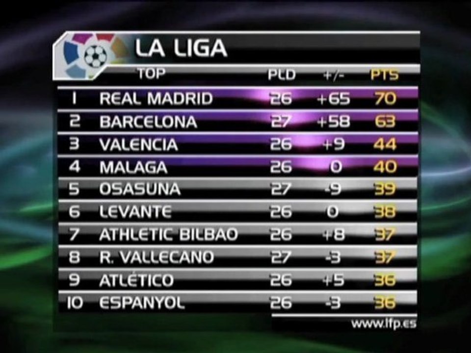 Messi macht 51. Tor - Real unter Druck