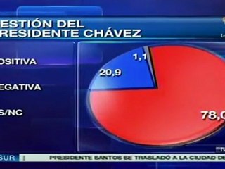 El 78% de venezolanos contentos con gestión de Hugo Chávez