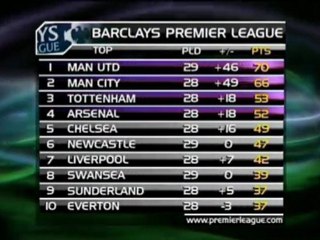 29e journée - Manchester United sans forcer