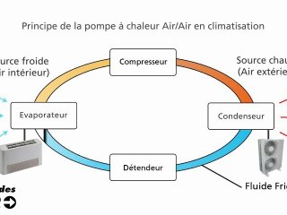 La pompe a chaleur air air en climatisation