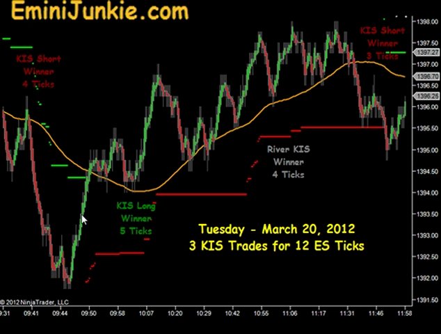 Learn How To Trading Emini Futures from EminiJunkie March 20 2012