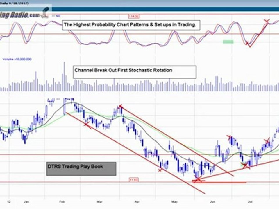 DayTraderRockStar's Trading Playbook Play #2 Channel break out