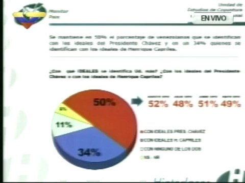 (Vídeo) Hinterlaces: 60 % considera que Chávez tiene mejores ideas para atender a los pobres