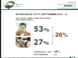 (Vídeo) Hinterlaces: 50% votaría por el candidato Hugo Chávez