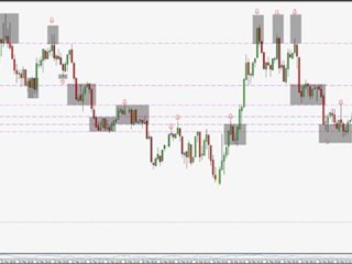 Price Action Basics - Supply and Demand
