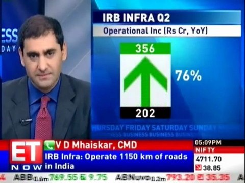 Toll revenues at Rs161 cr vs Rs 108 cr; up 80%: IRB Infra