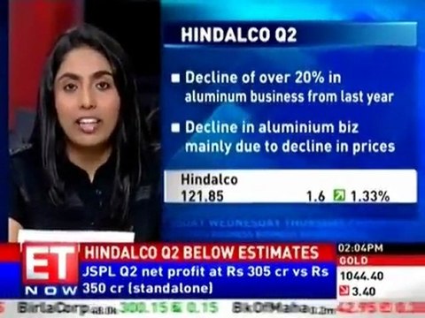 Hindalco Q2 below estimates, net profit at Rs 344 cr