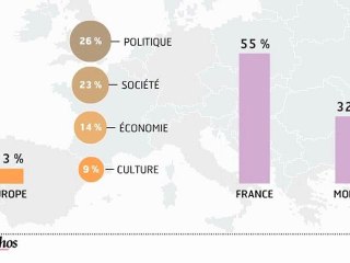 L'infographie : L'Europe mal traitée dans nos journaux télévisés