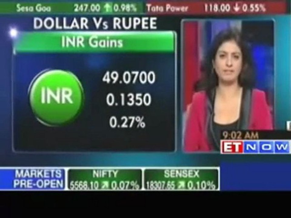Rupee gains on positive cues & global sentiments