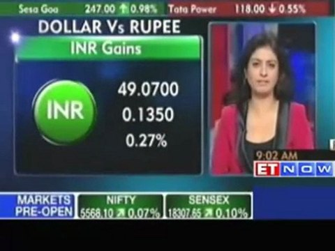 Rupee gains on positive cues & global sentiments