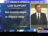 US President Barack Obama's approval ratings dip