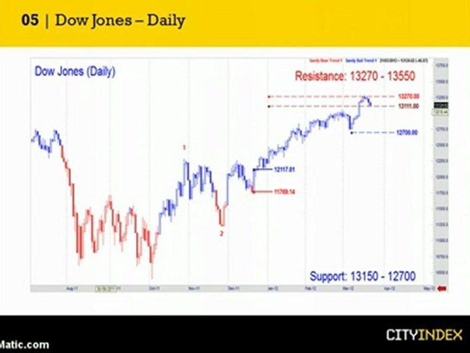 Week Ahead Report March 26th 2012 with Sandy Jadeja