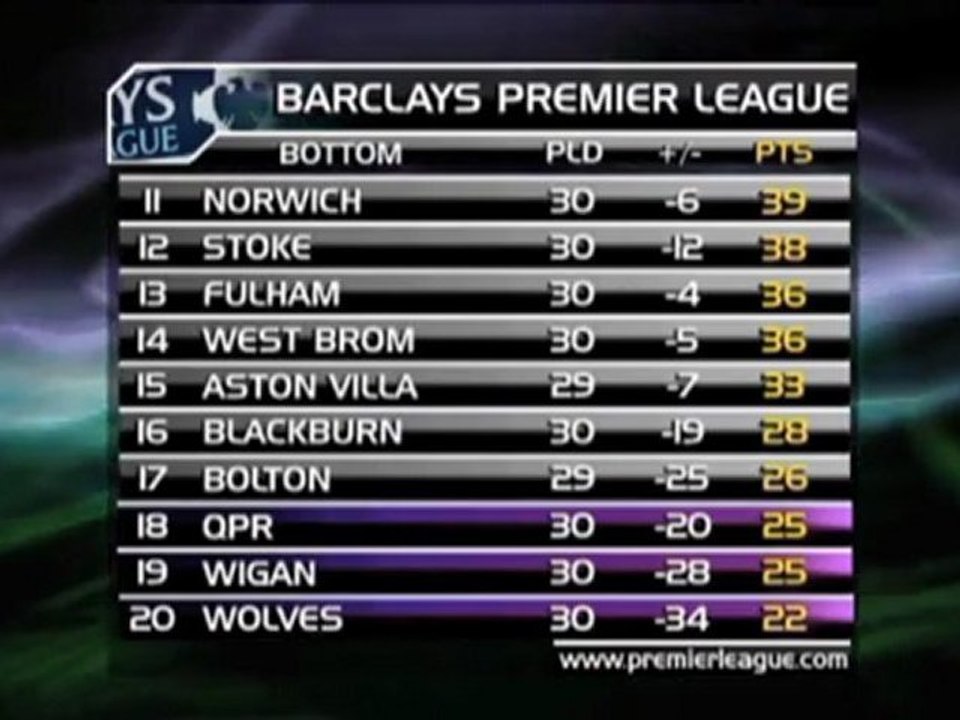 Abstiegskampf pur: Bolton gegen Wolverhampton