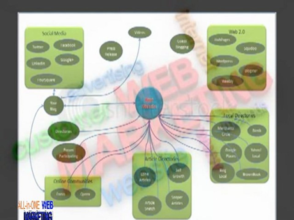 All-in-One webmarketing : Internet Marketing Free Tips