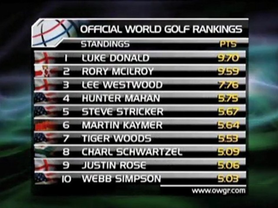 Golf: hunter mahan gewinnt in houston