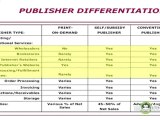 What are the differences between print-on-demand, self-subsidy, and conventional publishers?