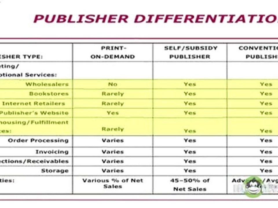 What are the differences between print-on-demand, self-subsidy, and conventional publishers?
