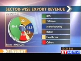 Tough times for IT sector revenue growth declines to 15% vs 25%
