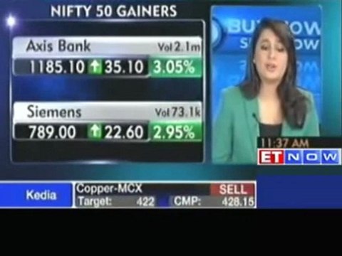 Nifty above 5300 - Bajaj Auto, DLF ,Axis Bank,SBI gain