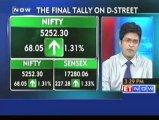 Markets end in green, Bombay Dyeing gains
