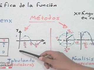 Gráfica de funciones trigonométricas #1 (concepto) - HD